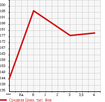 Аукционная статистика: График изменения цены TOYOTA Тойота  COROLLA FIELDER Королла Филдер  2009 1500 NZE141G 1.5X HID LIMITED в зависимости от аукционных оценок