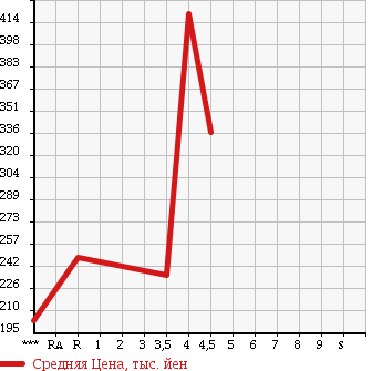 Аукционная статистика: График изменения цены TOYOTA Тойота  COROLLA FIELDER Королла Филдер  2010 1500 NZE141G 1.5X HID LIMITED в зависимости от аукционных оценок