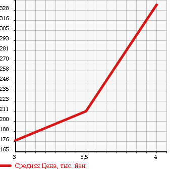 Аукционная статистика: График изменения цены TOYOTA Тойота  COROLLA FIELDER Королла Филдер  2009 1500 NZE141G 1.5X HID LTD в зависимости от аукционных оценок