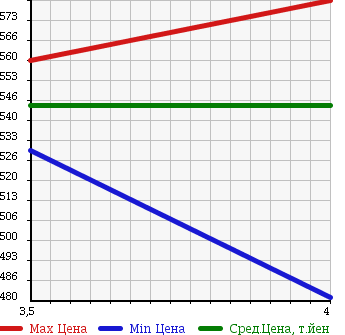 Аукционная статистика: График изменения цены TOYOTA Тойота  COROLLA FIELDER Королла Филдер  2011 1500 NZE141G 1.5X HID LTD в зависимости от аукционных оценок