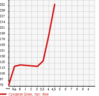 Аукционная статистика: График изменения цены TOYOTA Тойота  COROLLA FIELDER Королла Филдер  2008 1500 NZE141G 1.5X HID SELECTION в зависимости от аукционных оценок