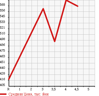 Аукционная статистика: График изменения цены TOYOTA Тойота  COROLLA FIELDER Королла Филдер  2011 1500 NZE141G 1.5X LIGHT в зависимости от аукционных оценок