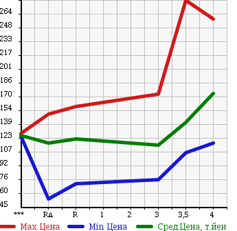 Аукционная статистика: График изменения цены TOYOTA Тойота  COROLLA FIELDER Королла Филдер  2007 1500 NZE141G X в зависимости от аукционных оценок