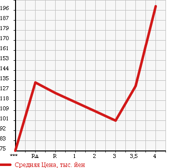 Аукционная статистика: График изменения цены TOYOTA Тойота  COROLLA FIELDER Королла Филдер  2008 1500 NZE141G X в зависимости от аукционных оценок