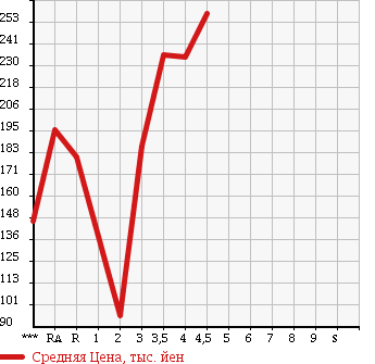 Аукционная статистика: График изменения цены TOYOTA Тойота  COROLLA FIELDER Королла Филдер  2010 1500 NZE141G X в зависимости от аукционных оценок