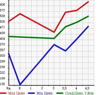 Аукционная статистика: График изменения цены TOYOTA Тойота  COROLLA FIELDER Королла Филдер  2011 1500 NZE141G X в зависимости от аукционных оценок