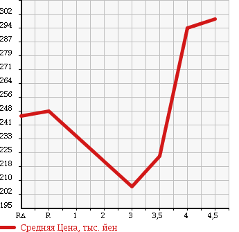 Аукционная статистика: График изменения цены TOYOTA Тойота  COROLLA FIELDER Королла Филдер  2009 1500 NZE141G X 202 в зависимости от аукционных оценок