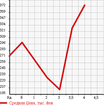 Аукционная статистика: График изменения цены TOYOTA Тойота  COROLLA FIELDER Королла Филдер  2010 1500 NZE141G X 202 в зависимости от аукционных оценок