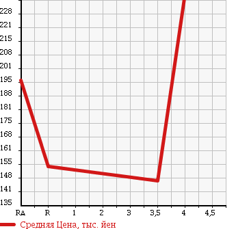Аукционная статистика: График изменения цены TOYOTA Тойота  COROLLA FIELDER Королла Филдер  2006 1500 NZE141G X AERO TOURER в зависимости от аукционных оценок
