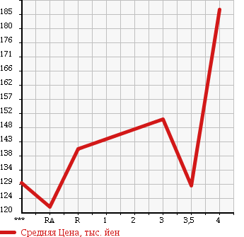 Аукционная статистика: График изменения цены TOYOTA Тойота  COROLLA FIELDER Королла Филдер  2007 1500 NZE141G X AERO TOURER в зависимости от аукционных оценок