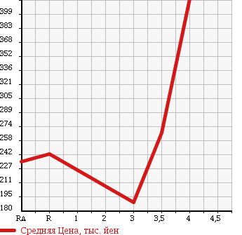 Аукционная статистика: График изменения цены TOYOTA Тойота  COROLLA FIELDER Королла Филдер  2010 1500 NZE141G X AERO TOURER в зависимости от аукционных оценок