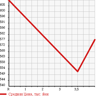 Аукционная статистика: График изменения цены TOYOTA Тойота  COROLLA FIELDER Королла Филдер  2011 1500 NZE141G X AERO TOURER в зависимости от аукционных оценок