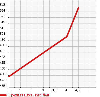 Аукционная статистика: График изменения цены TOYOTA Тойота  COROLLA FIELDER Королла Филдер  2012 1500 NZE141G X AERO TOURER в зависимости от аукционных оценок