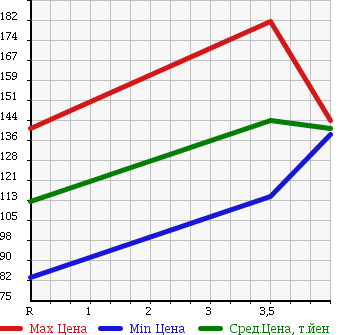 Аукционная статистика: График изменения цены TOYOTA Тойота  COROLLA FIELDER Королла Филдер  2006 1500 NZE141G X G EDITION в зависимости от аукционных оценок