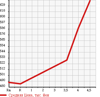 Аукционная статистика: График изменения цены TOYOTA Тойота  COROLLA FIELDER Королла Филдер  2011 1500 NZE141G X G EDITION в зависимости от аукционных оценок
