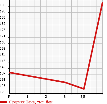 Аукционная статистика: График изменения цены TOYOTA Тойота  COROLLA FIELDER Королла Филдер  2007 1500 NZE141G X G-ED в зависимости от аукционных оценок