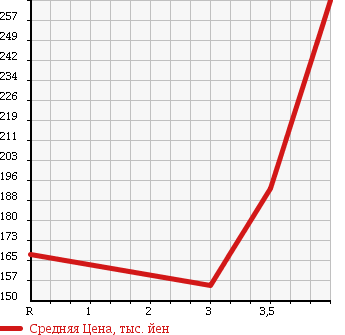 Аукционная статистика: График изменения цены TOYOTA Тойота  COROLLA FIELDER Королла Филдер  2009 1500 NZE141G X G-ED в зависимости от аукционных оценок