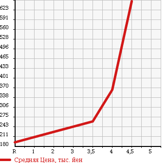 Аукционная статистика: График изменения цены TOYOTA Тойота  COROLLA FIELDER Королла Филдер  2010 1500 NZE141G X G-ED в зависимости от аукционных оценок