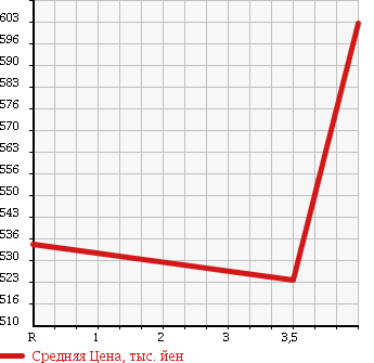 Аукционная статистика: График изменения цены TOYOTA Тойота  COROLLA FIELDER Королла Филдер  2011 1500 NZE141G X HID в зависимости от аукционных оценок