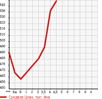 Аукционная статистика: График изменения цены TOYOTA Тойота  COROLLA FIELDER Королла Филдер  2011 1500 NZE141G X HID EXTRA LIMITED в зависимости от аукционных оценок