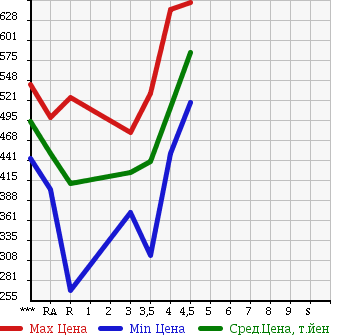 Аукционная статистика: График изменения цены TOYOTA Тойота  COROLLA FIELDER Королла Филдер  2012 1500 NZE141G X HID EXTRA LIMITED в зависимости от аукционных оценок