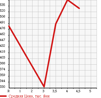 Аукционная статистика: График изменения цены TOYOTA Тойота  COROLLA FIELDER Королла Филдер  2011 1500 NZE141G X HID EXTRA LTD в зависимости от аукционных оценок