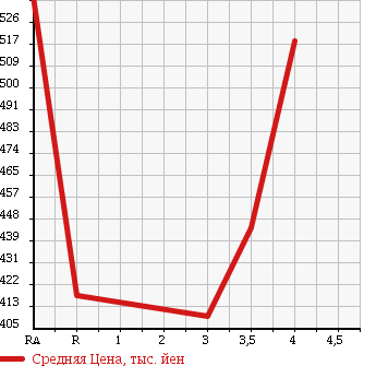 Аукционная статистика: График изменения цены TOYOTA Тойота  COROLLA FIELDER Королла Филдер  2012 1500 NZE141G X HID EXTRA LTD в зависимости от аукционных оценок