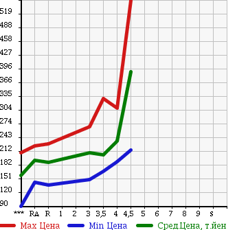 Аукционная статистика: График изменения цены TOYOTA Тойота  COROLLA FIELDER Королла Филдер  2009 1500 NZE141G X HID LIMITED в зависимости от аукционных оценок
