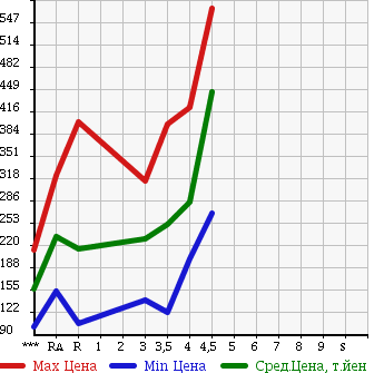 Аукционная статистика: График изменения цены TOYOTA Тойота  COROLLA FIELDER Королла Филдер  2010 1500 NZE141G X HID LIMITED в зависимости от аукционных оценок