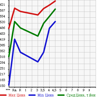 Аукционная статистика: График изменения цены TOYOTA Тойота  COROLLA FIELDER Королла Филдер  2011 1500 NZE141G X HID LIMITED в зависимости от аукционных оценок
