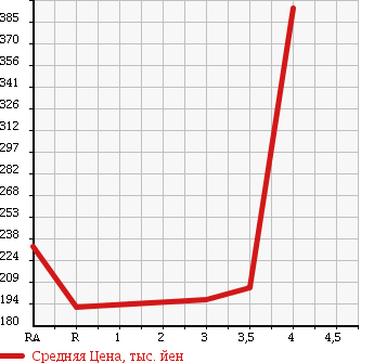 Аукционная статистика: График изменения цены TOYOTA Тойота  COROLLA FIELDER Королла Филдер  2009 1500 NZE141G X HID LTD в зависимости от аукционных оценок