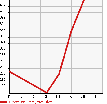 Аукционная статистика: График изменения цены TOYOTA Тойота  COROLLA FIELDER Королла Филдер  2010 1500 NZE141G X HID LTD в зависимости от аукционных оценок