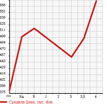 Аукционная статистика: График изменения цены TOYOTA Тойота  COROLLA FIELDER Королла Филдер  2011 1500 NZE141G X HID LTD в зависимости от аукционных оценок