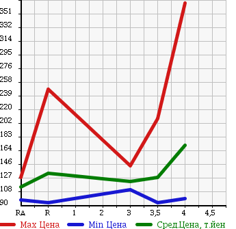 Аукционная статистика: График изменения цены TOYOTA Тойота  COROLLA FIELDER Королла Филдер  2007 1500 NZE141G X HID SELECTION в зависимости от аукционных оценок