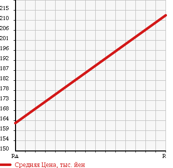 Аукционная статистика: График изменения цены TOYOTA Тойота  COROLLA FIELDER Королла Филдер  2009 1500 NZE141G X HID-LTD в зависимости от аукционных оценок