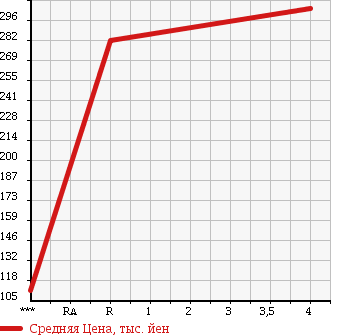 Аукционная статистика: График изменения цены TOYOTA Тойота  COROLLA FIELDER Королла Филдер  2010 1500 NZE141G X HID-LTD в зависимости от аукционных оценок