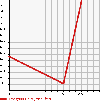 Аукционная статистика: График изменения цены TOYOTA Тойота  COROLLA FIELDER Королла Филдер  2011 1500 NZE141G X HID-LTD в зависимости от аукционных оценок