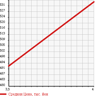 Аукционная статистика: График изменения цены TOYOTA Тойота  COROLLA FIELDER Королла Филдер  2011 1500 NZE141G X LIGHT в зависимости от аукционных оценок