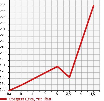 Аукционная статистика: График изменения цены TOYOTA Тойота  COROLLA FIELDER Королла Филдер  2008 1500 NZE141G X SPECIAL ED в зависимости от аукционных оценок