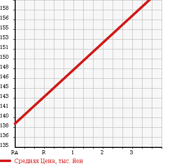 Аукционная статистика: График изменения цены TOYOTA Тойота  COROLLA FIELDER Королла Филдер  2007 1500 NZE141G X-G в зависимости от аукционных оценок