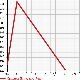 Аукционная статистика: График изменения цены TOYOTA Тойота  COROLLA FIELDER Королла Филдер  2008 1500 NZE141G X-G в зависимости от аукционных оценок