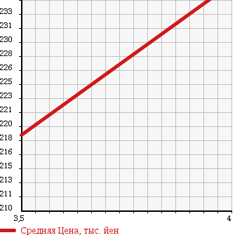 Аукционная статистика: График изменения цены TOYOTA Тойота  COROLLA FIELDER Королла Филдер  2009 1500 NZE141G X-G в зависимости от аукционных оценок