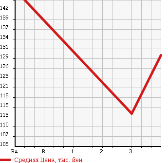 Аукционная статистика: График изменения цены TOYOTA Тойота  COROLLA FIELDER Королла Филдер  2007 1500 NZE141G X-G EDITION в зависимости от аукционных оценок