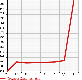 Аукционная статистика: График изменения цены TOYOTA Тойота  COROLLA FIELDER Королла Филдер  2009 1500 NZE141G X202 в зависимости от аукционных оценок