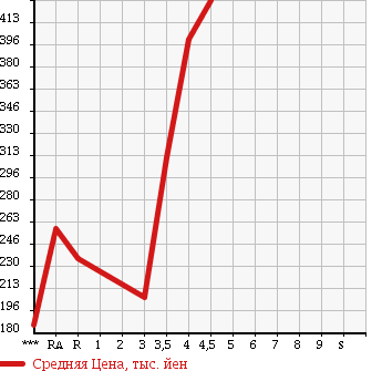 Аукционная статистика: График изменения цены TOYOTA Тойота  COROLLA FIELDER Королла Филдер  2010 1500 NZE141G X202 в зависимости от аукционных оценок