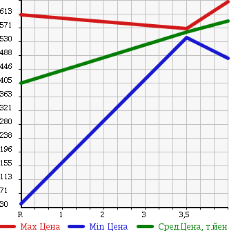 Аукционная статистика: График изменения цены TOYOTA Тойота  COROLLA FIELDER Королла Филдер  2011 1500 NZE141G X202 в зависимости от аукционных оценок