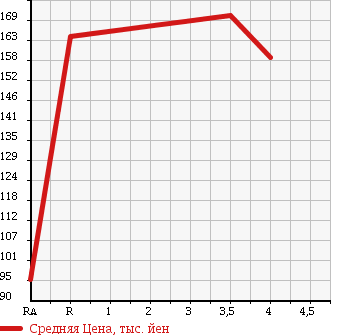 Аукционная статистика: График изменения цены TOYOTA Тойота  COROLLA FIELDER Королла Филдер  2008 1500 NZE141G X_G EDITION в зависимости от аукционных оценок