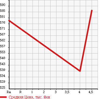 Аукционная статистика: График изменения цены TOYOTA Тойота  COROLLA FIELDER Королла Филдер  2011 1500 NZE141G X_G EDITION в зависимости от аукционных оценок