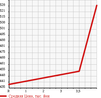 Аукционная статистика: График изменения цены TOYOTA Тойота  COROLLA FIELDER Королла Филдер  2012 1500 NZE141G X_HID EXTRA LIMITED в зависимости от аукционных оценок
