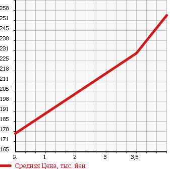Аукционная статистика: График изменения цены TOYOTA Тойота  COROLLA FIELDER Королла Филдер  2009 1500 NZE141G X_HID LIMITED в зависимости от аукционных оценок